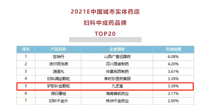 九芝堂驢膠補(bǔ)血顆粒位列婦科中成藥零售TOP20前五！
