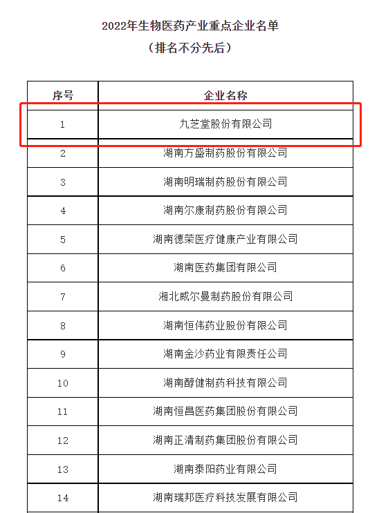 九芝堂成功列入2022年度湖南省生物醫藥產業重點企業！